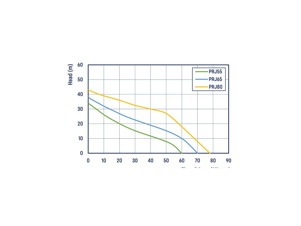 RainPro RM4000-4 System with Reefe PRJ55 Pressure Pump
