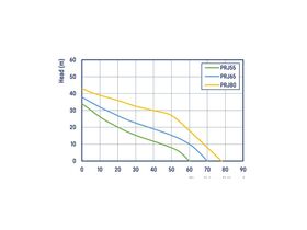 RainPro RM4000-4 System with Reefe PRJ55 Pressure Pump