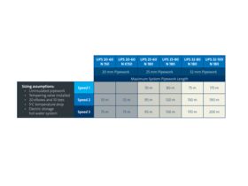 Grundfos UPS 25-80 N 180 1 x 230