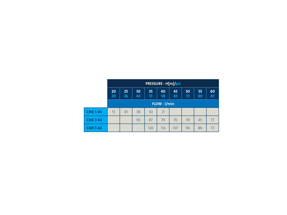 Grundfos CMBE1-44 1 x 200-240V 50/60 Hz