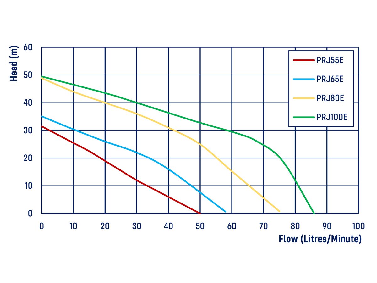 Reefe PRJ80E Premium Pressure Pump