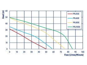 Reefe PRJ80E Premium Pressure Pump
