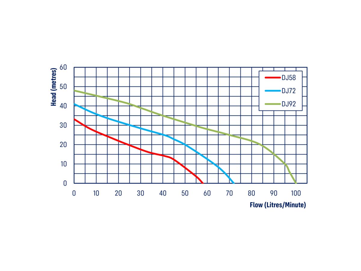 WaterPro DJ72 Pressure Pump with Pressure Controller