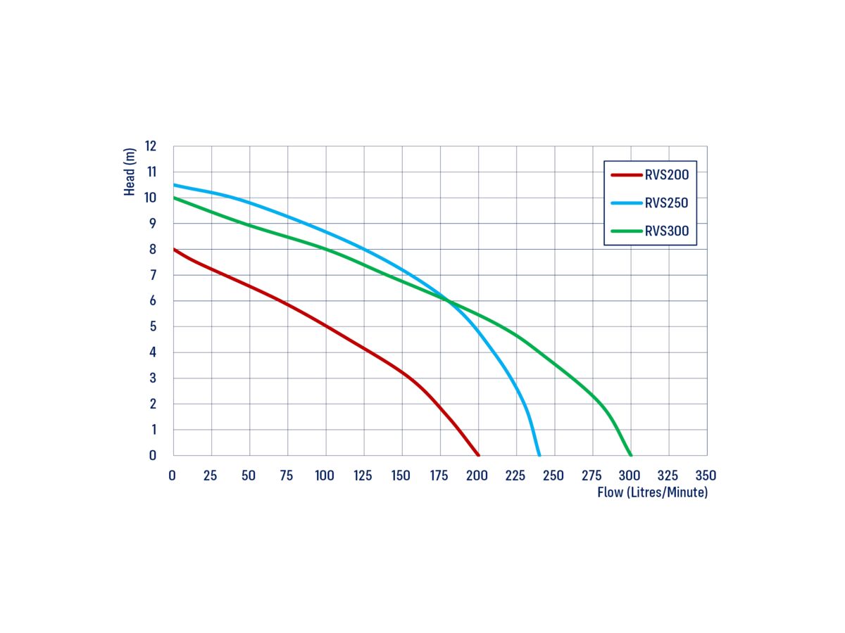 Reefe Rvs300 Sullage Pump Float Switch 300L/min
