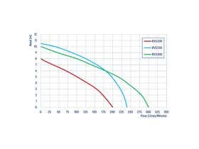 Reefe Rvs300 Sullage Pump Float Switch 300L/min