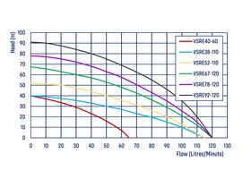 Reefe Variable Speed Pressure Pump VSRE38-110