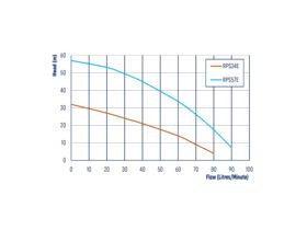 Reefe RPS34E Multistage Submersible Pump with Integral Pressure Controller