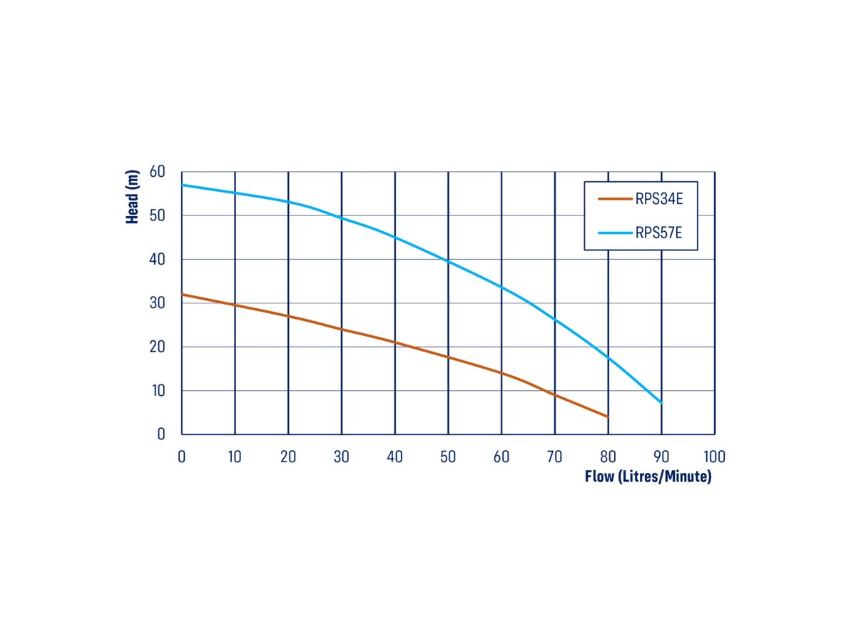 RM5000-4 with Reefe RPS34E Sub Pressure Pump & RM1600-2
