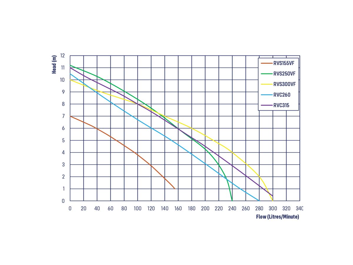 RGWP320-600 Greywater Pump Station 600sq with Poly Lid - RVC320