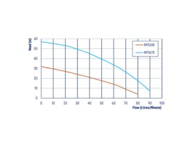 RM5000-5 with Reefe RPS34E Sub Pressure Pump & RM1500-2