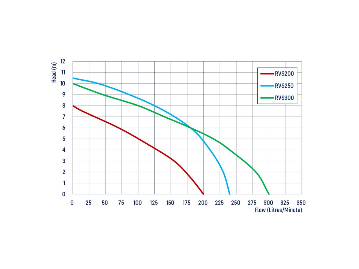Reefe RVS300VF Sullage Pump Vertical Float Switch