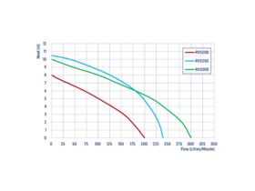 Reefe RVS300VF Sullage Pump Vertical Float Switch