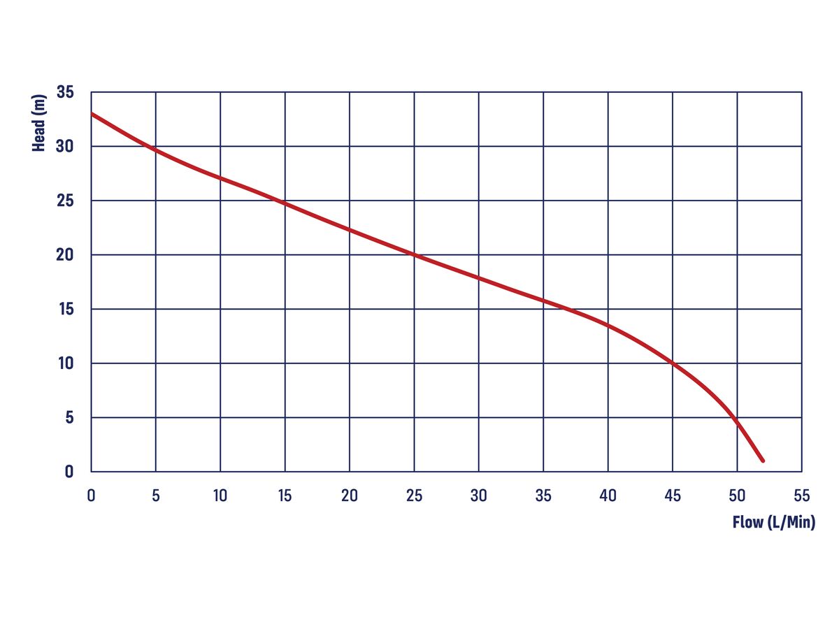 Reefe PRJ052 Prm Jet Pressure Pump 55 Litre Per Minute